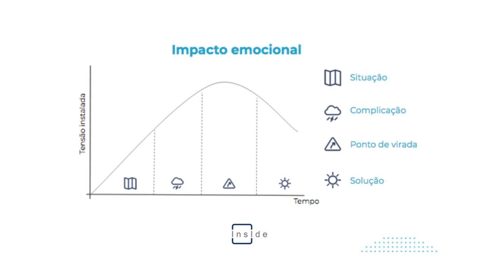 Mensura o impacto emocional, com a tensão instalada em função do tempo. 