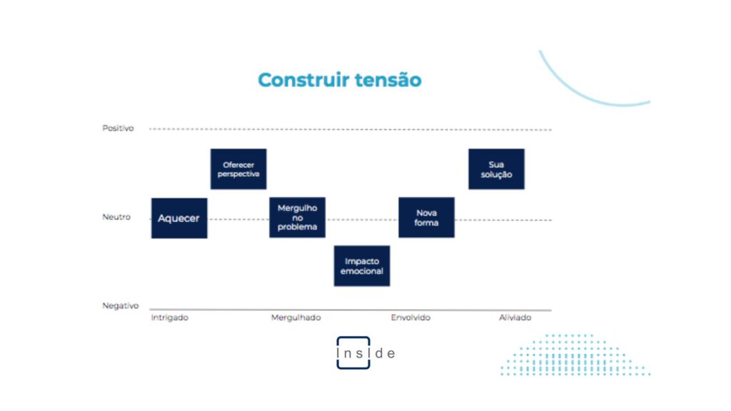 Processo de construção de tensão. 